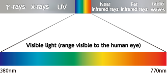 Electromagnetic waves