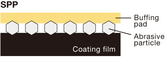[News Release] Next-generation Abrasive that Uses the Ultra-precision Smoothing Technology of Silicon Wafer "Expeed® UNIACTIVE" is Released. 7