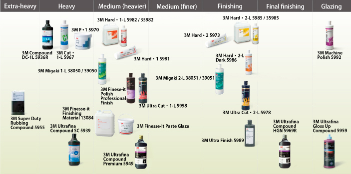 3M Glass Polishing Compound 1L