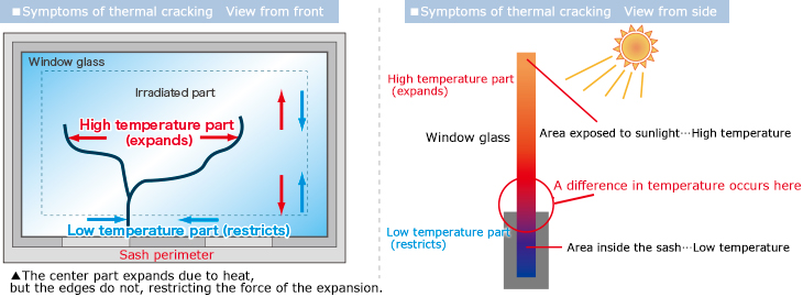 Symptoms of thermal cracking