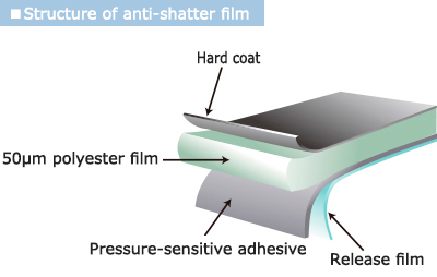 Structure of anti-shatter film