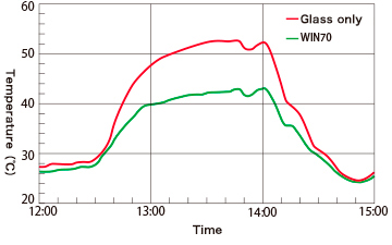 Heat shielding performance of transparent heat control film